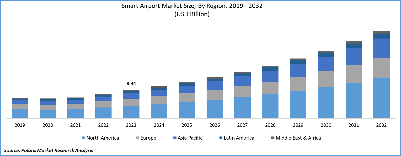 Smart Airport Market Size